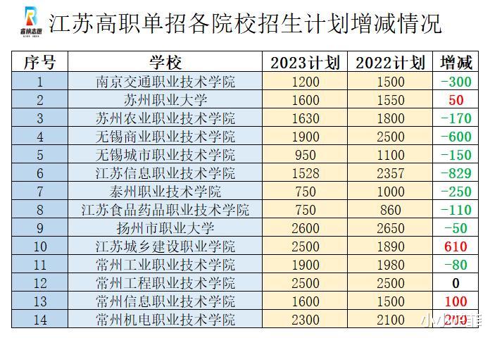 江苏高职单招要缩减招生计划, 是好事还是坏事?