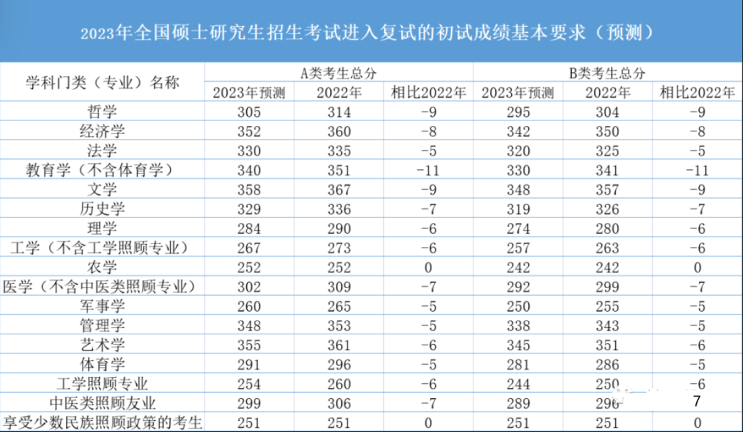 网传最准确的2023年国家线预测! 你觉得吗?