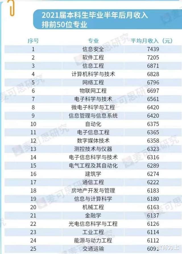 2022本科生薪资排名50强大学专业: 最高7439元! 计算机专业居第4