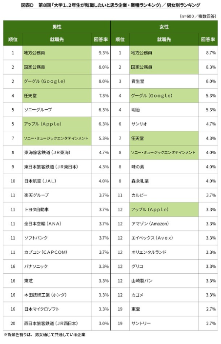 日本大学生理想就职企业/职业调查, 公务员连续四次成为首选