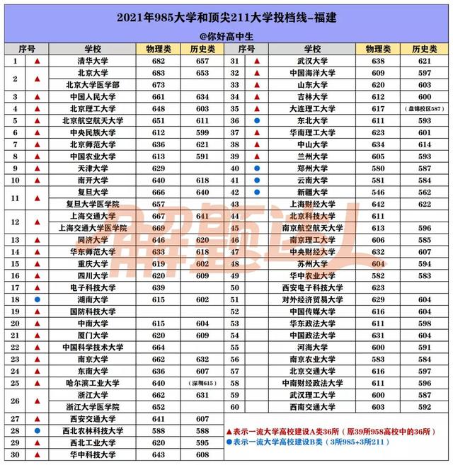 哪个省考985/211最难? 盘点2021高考985/211大学在各省最低录取分