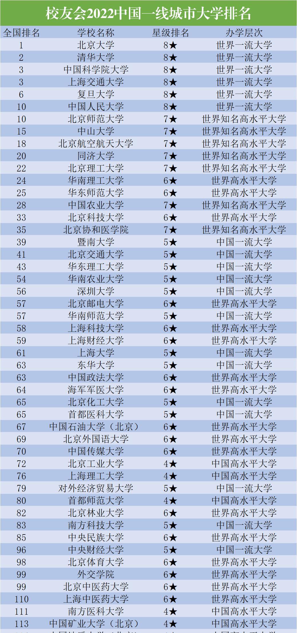 一线城市50强大学, 45所是全国百强, 南科大仅排第40