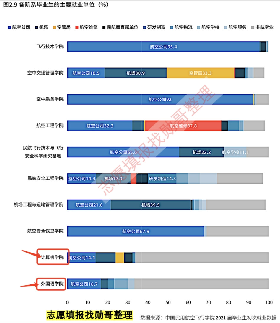 中国民用航空飞行学院, 这么“嚣张”的就业数据, 说明了什么?