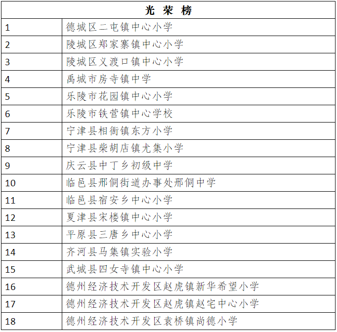 省级名单公布! 德州18所学校上榜