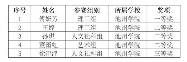 池州学院教师在安徽省本科师范院校教师智慧教学大赛中喜获佳绩