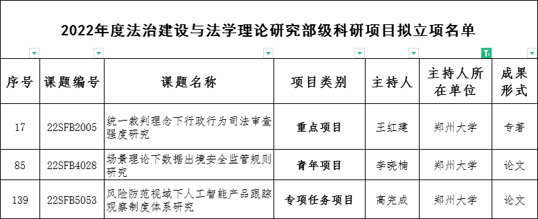 司法部正式公布! 郑州大学3项课题入选, 高居全国第8、全省第1