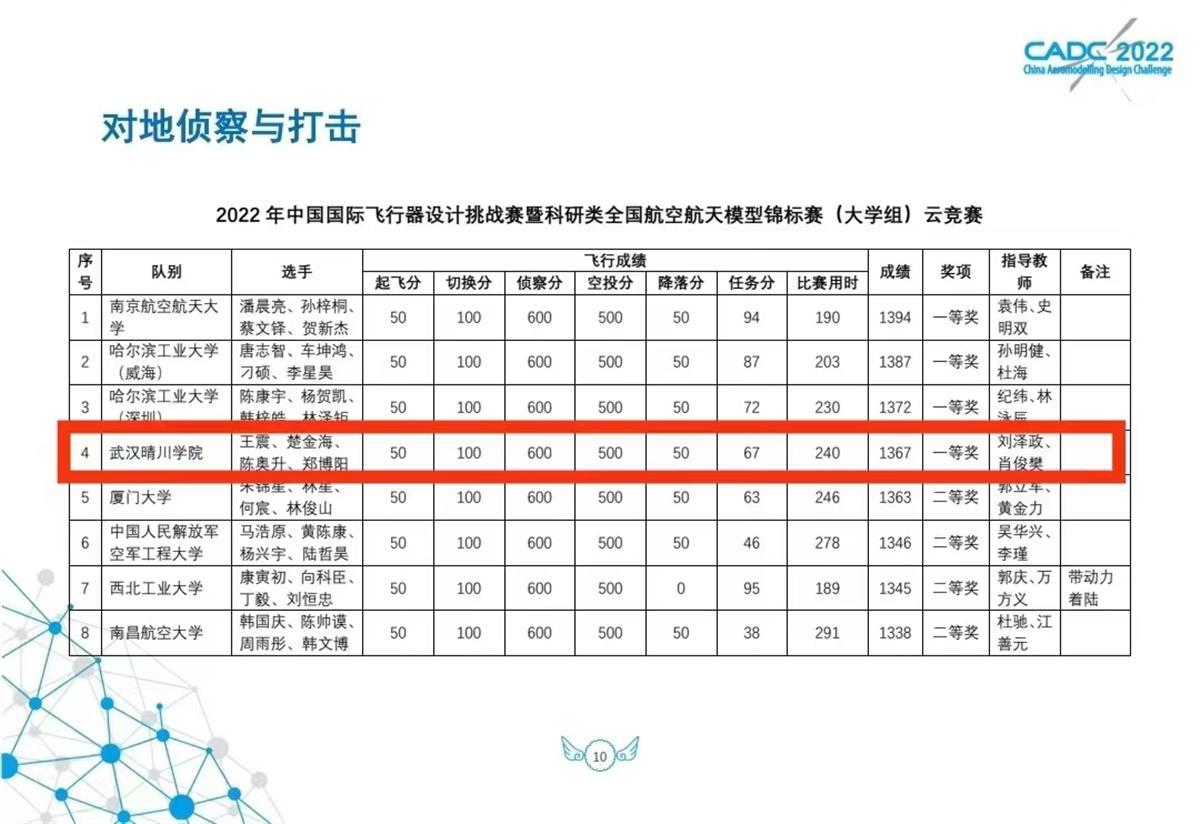 全国一等奖! 晴川学子在中国国际飞行器设计挑战赛勇创佳绩