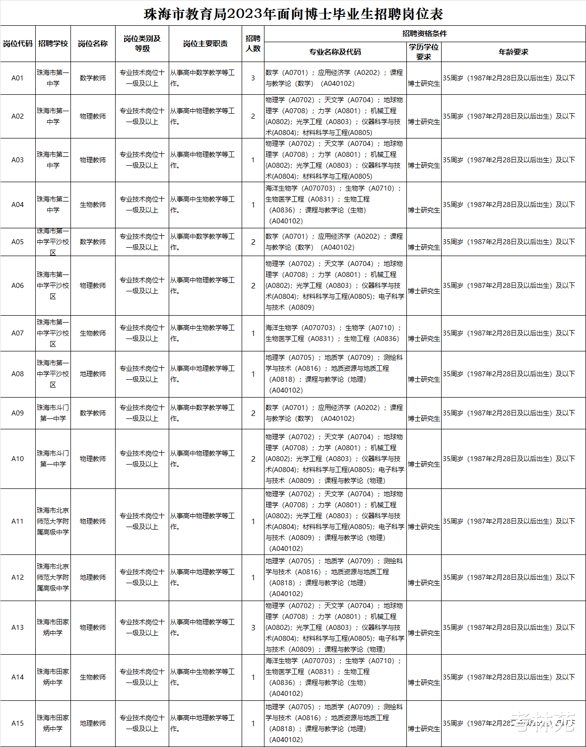 珠海市教师招聘引热议, 全部要求博士学历, 网友: 卷得太离谱