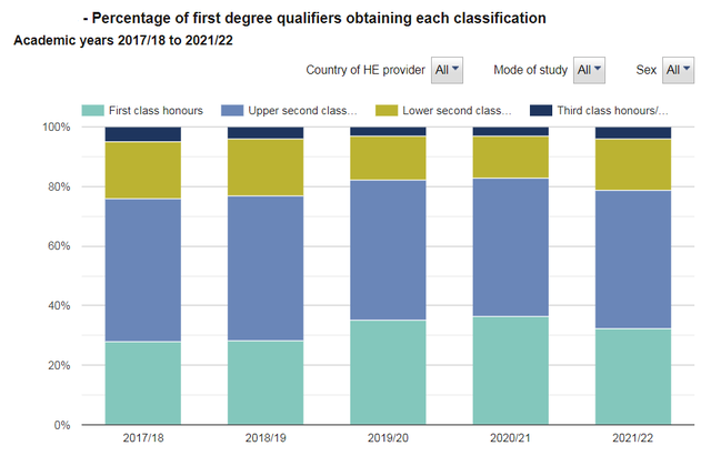 英国大学动真格强行下调一等学位比例以后英国留学想拿高分更难了