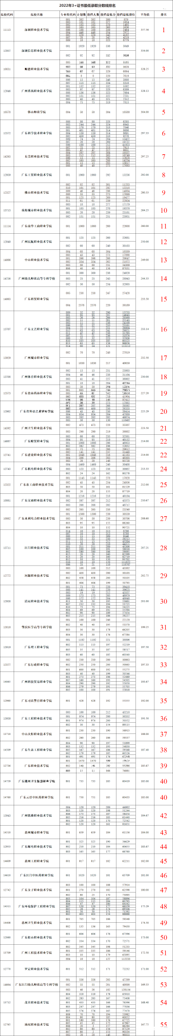 3+证书高职高考难度排行! 你的理想院校排第几?