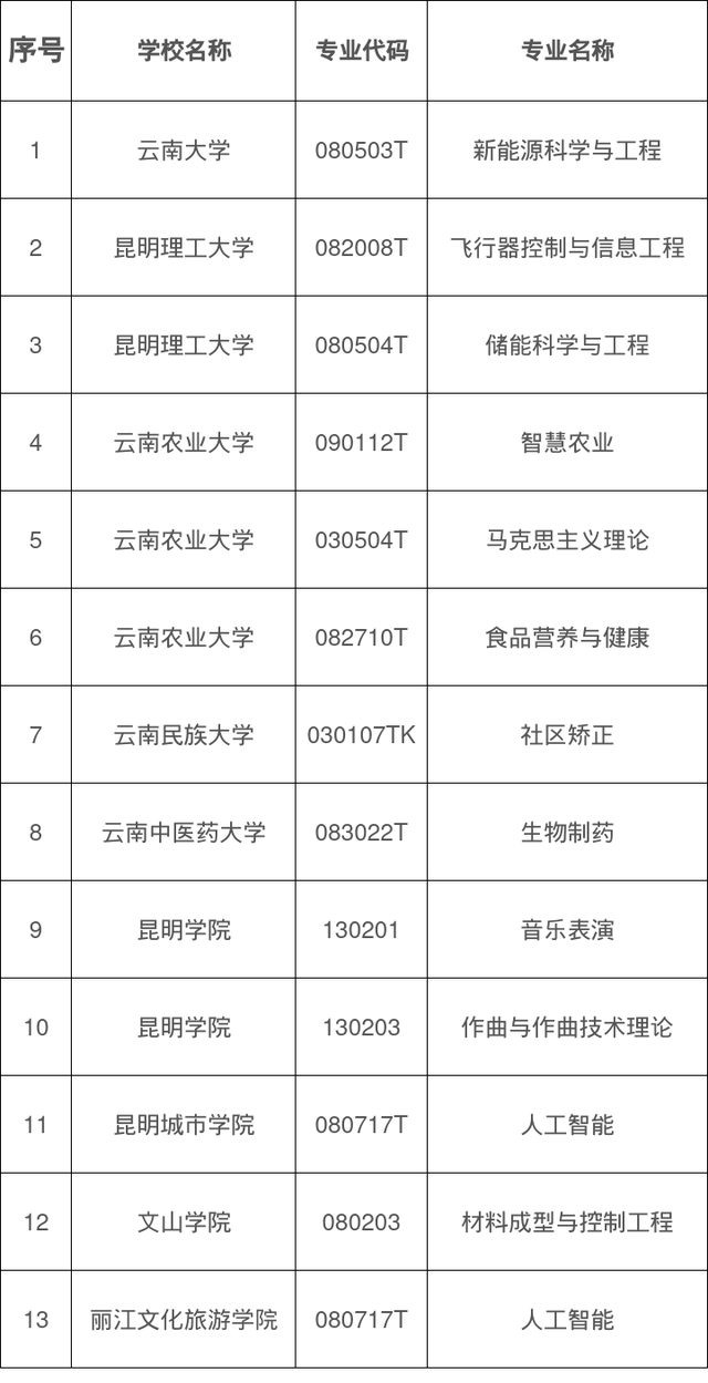 正公示！云南9所高校拟新增这些学士学位授予专业