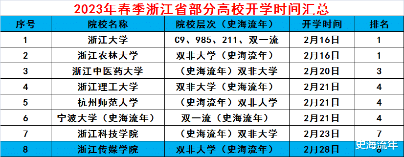 近两年浙江高校毕业生薪酬排名, 浙大高居第一, 浙工商排名第二