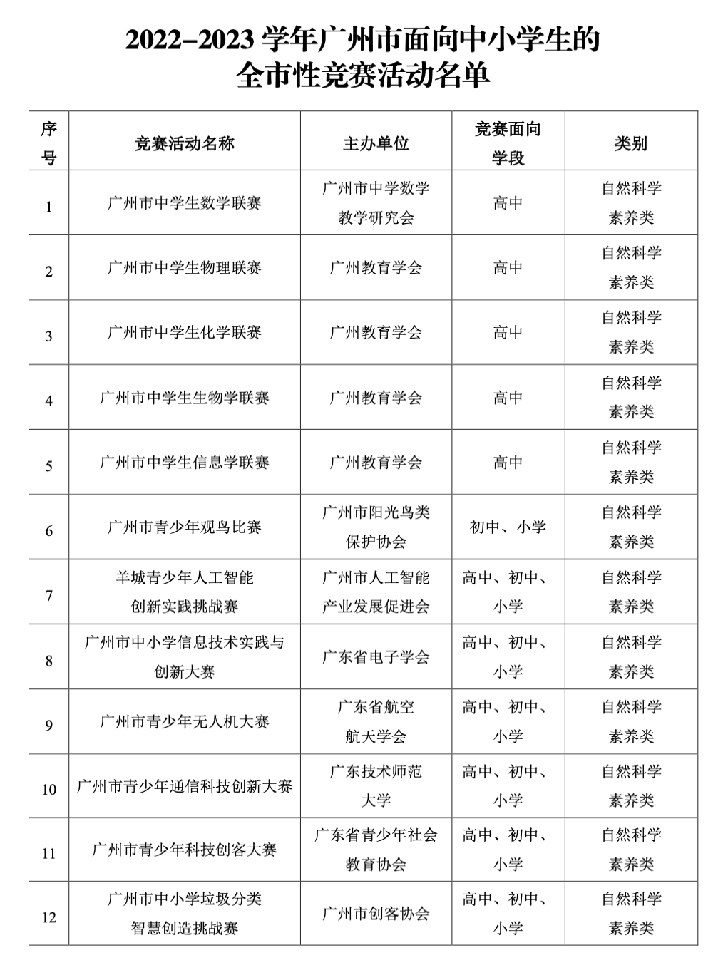 名单公布! 广州这12项中小学生竞赛项目获官方确认