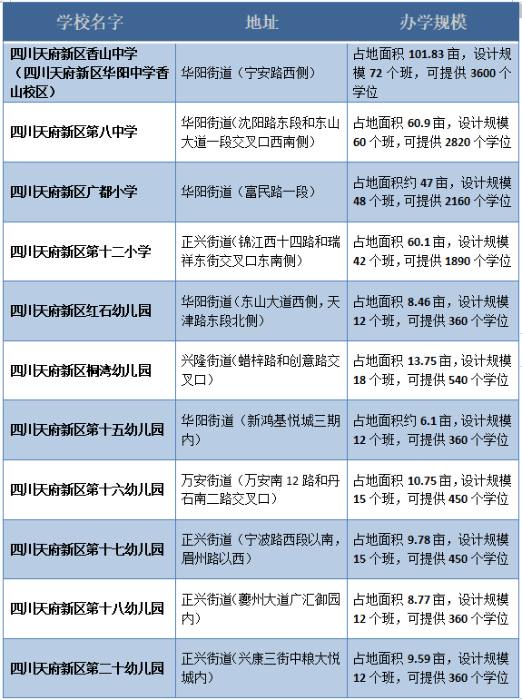 天府八中、香山中学……城南这11所新学校, 校名定了!