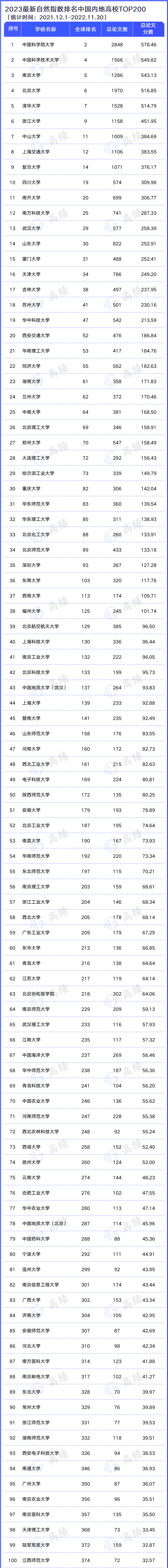 TOP200! 2023最新自然指数, 来了!