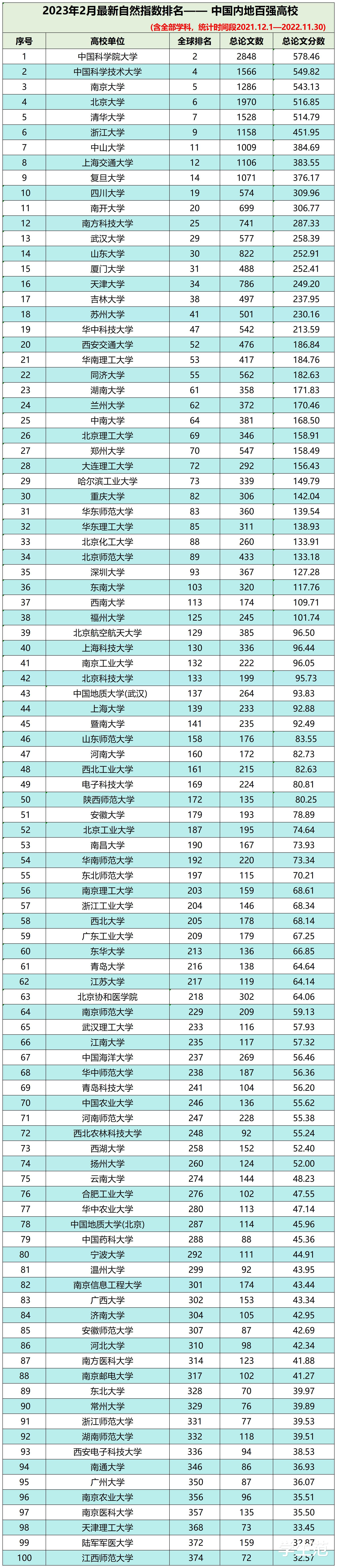 自然指数国内百强高校名单：多所普通高校表现抢眼，清华北大未进前三