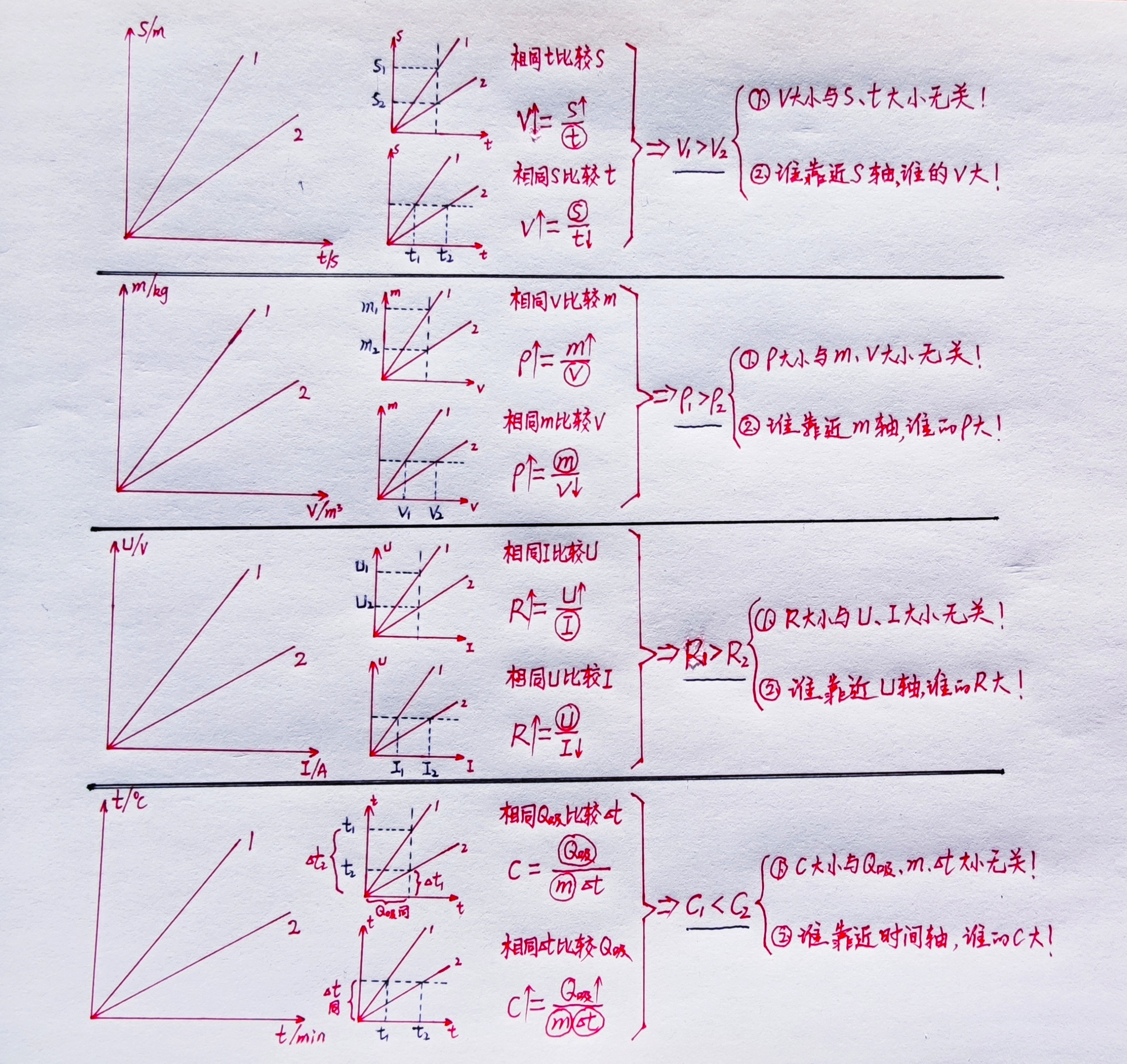 四图四公式, 初中物理的一种绝妙解题思路, 善总结的初中生进步快