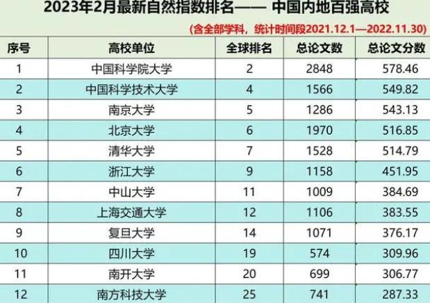 全国高校自然指数排名最新发布: 清北均跌出前三, 中科大遥遥领先