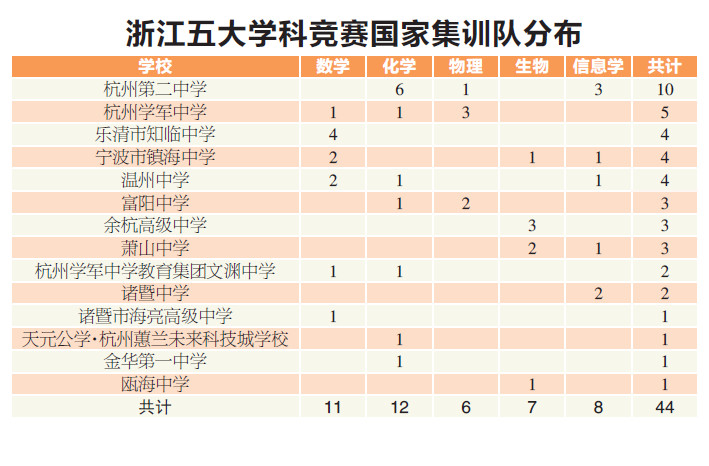 全国259位学子保送清北 其中浙江43位 人数最多的是这所学校 还有学生同时进入两个国家集训队