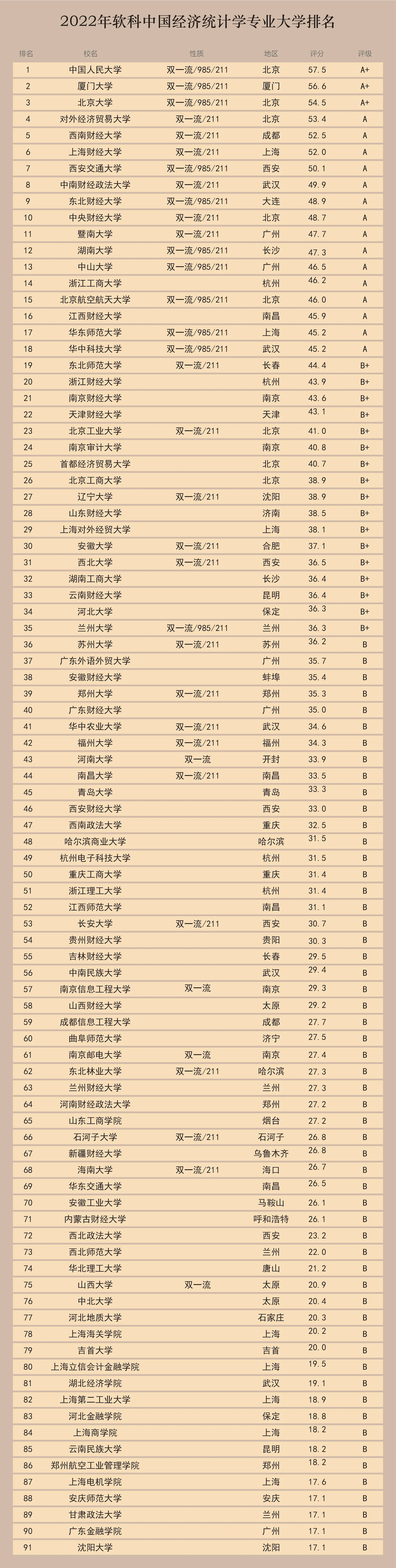 2022年 国内经济统计学专业大学排名