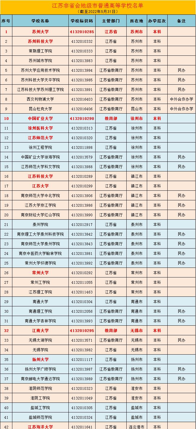 江苏高教抢先一步: 地级“市名大学”将实现全覆盖!