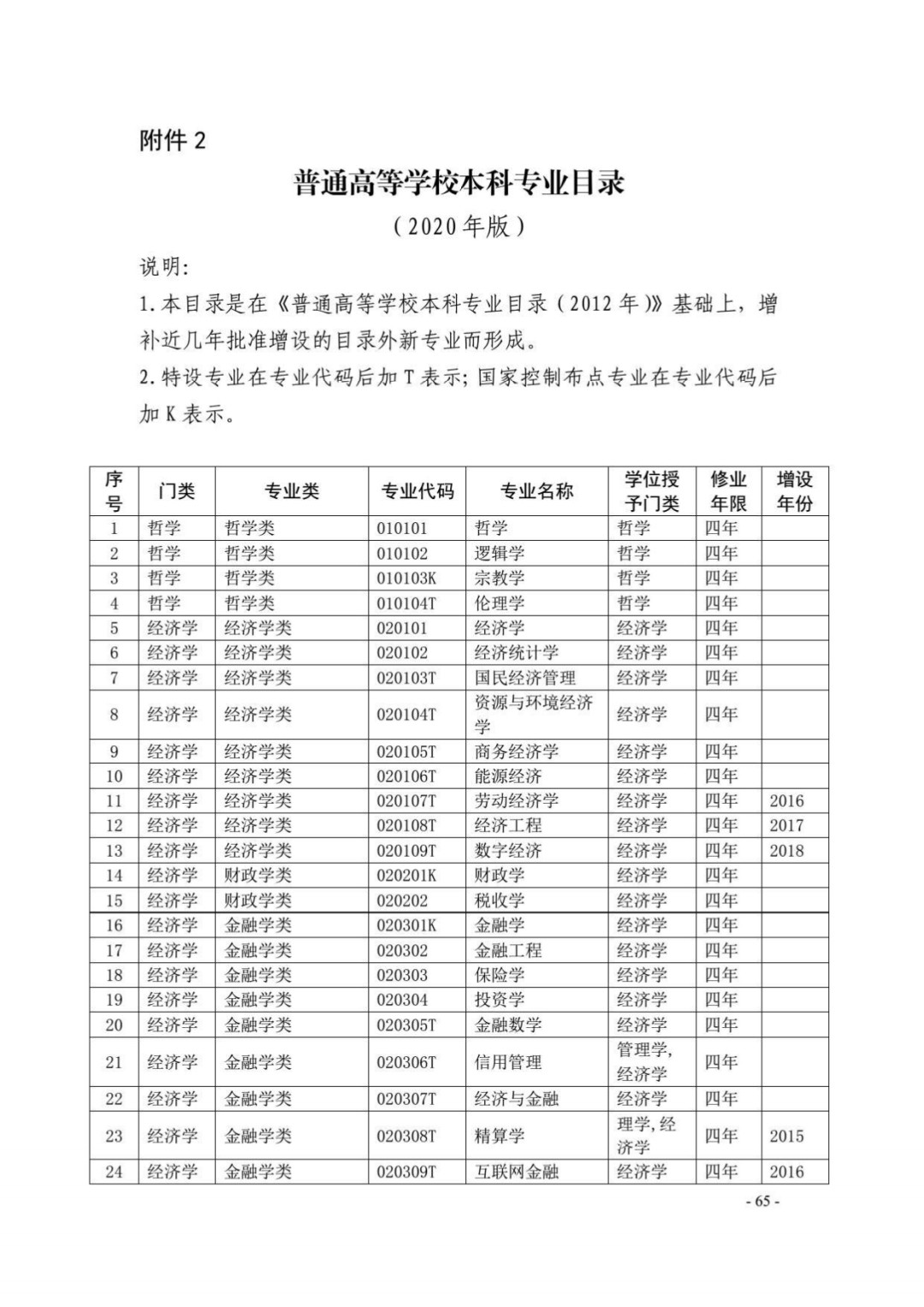 带您一文通览大学本科专业设置