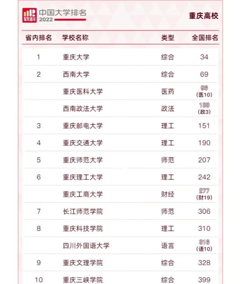 软科重庆高校排名出炉: 西南大学、西南政法大学、重医大并列第2