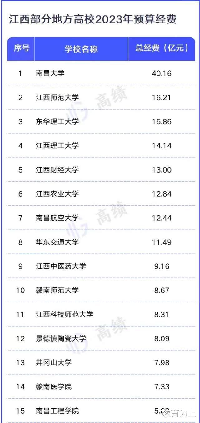 江西高校2023年经费: 江西师大仅次于南昌大学, 江西财经大学第5