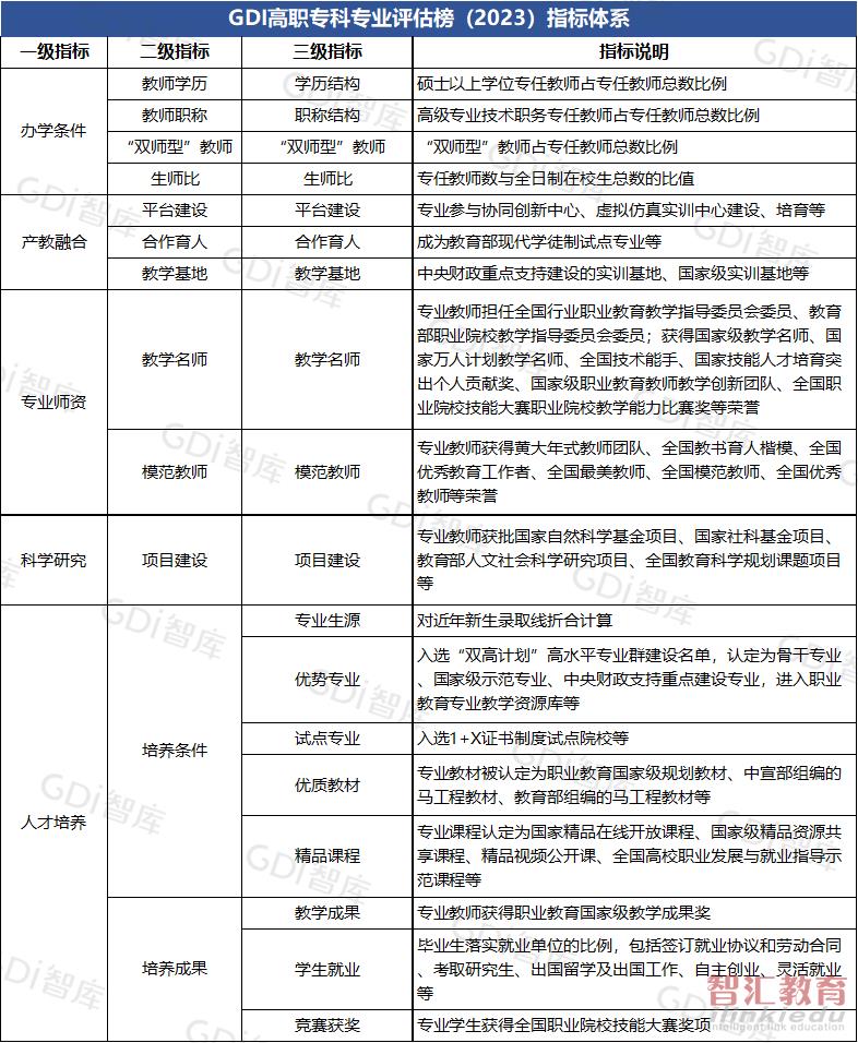 超600所高职获评A档!