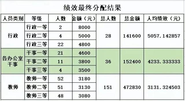 绩效工资分配分三级九等? 这不是激励一线教师而是打击积极性