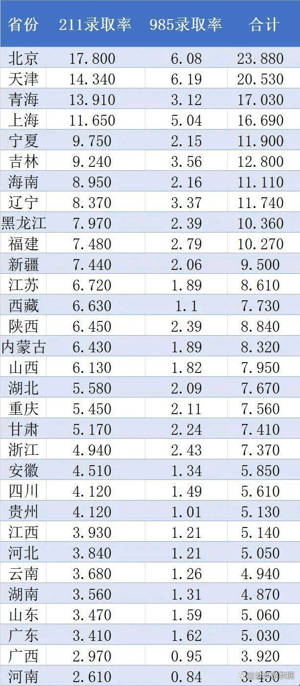 各省985 211录取率