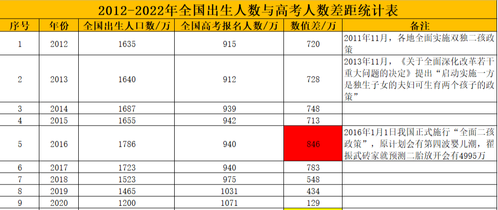 2040年预计仅有不到600万人参加高考? 网友: 上大学会更容易吗?