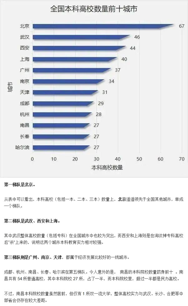 【全国本科高校最多的10个城市】教育部发布的最新数据显示，2022年全国共有3