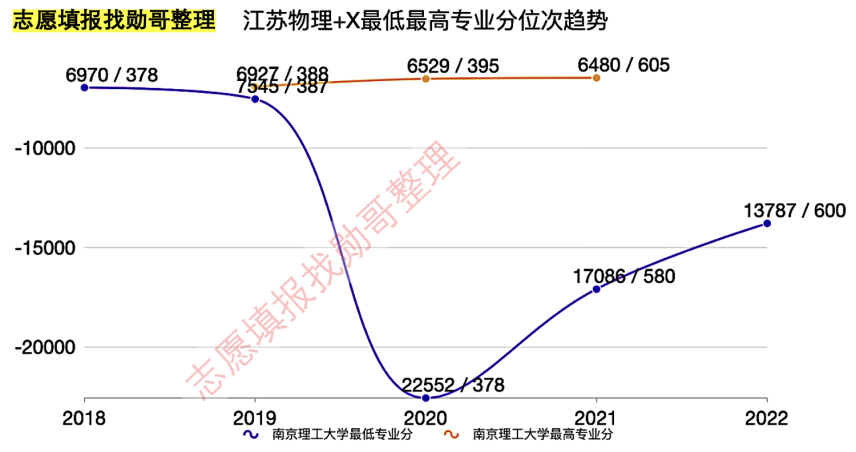 外省考生这样报南京理工大学, 血亏!