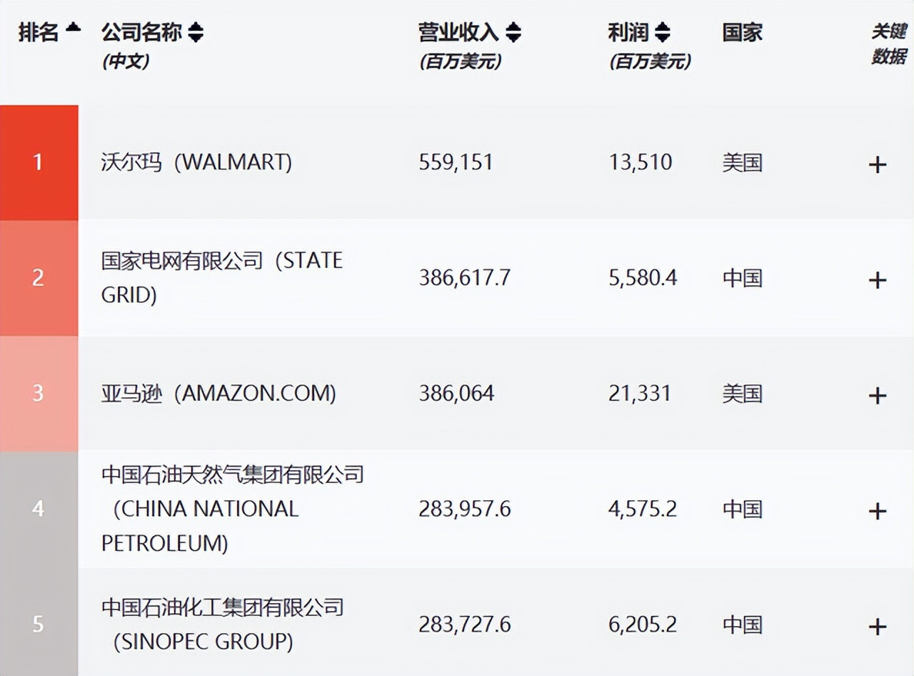 2023年国企春招开始, 5个公认“待遇最好”的企业, 你更想去哪个