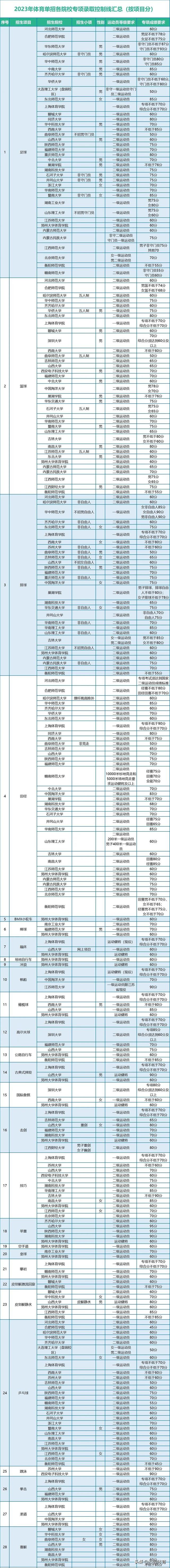 2023年体育单招各招生院校(足球)专项成绩录取控制线来了!