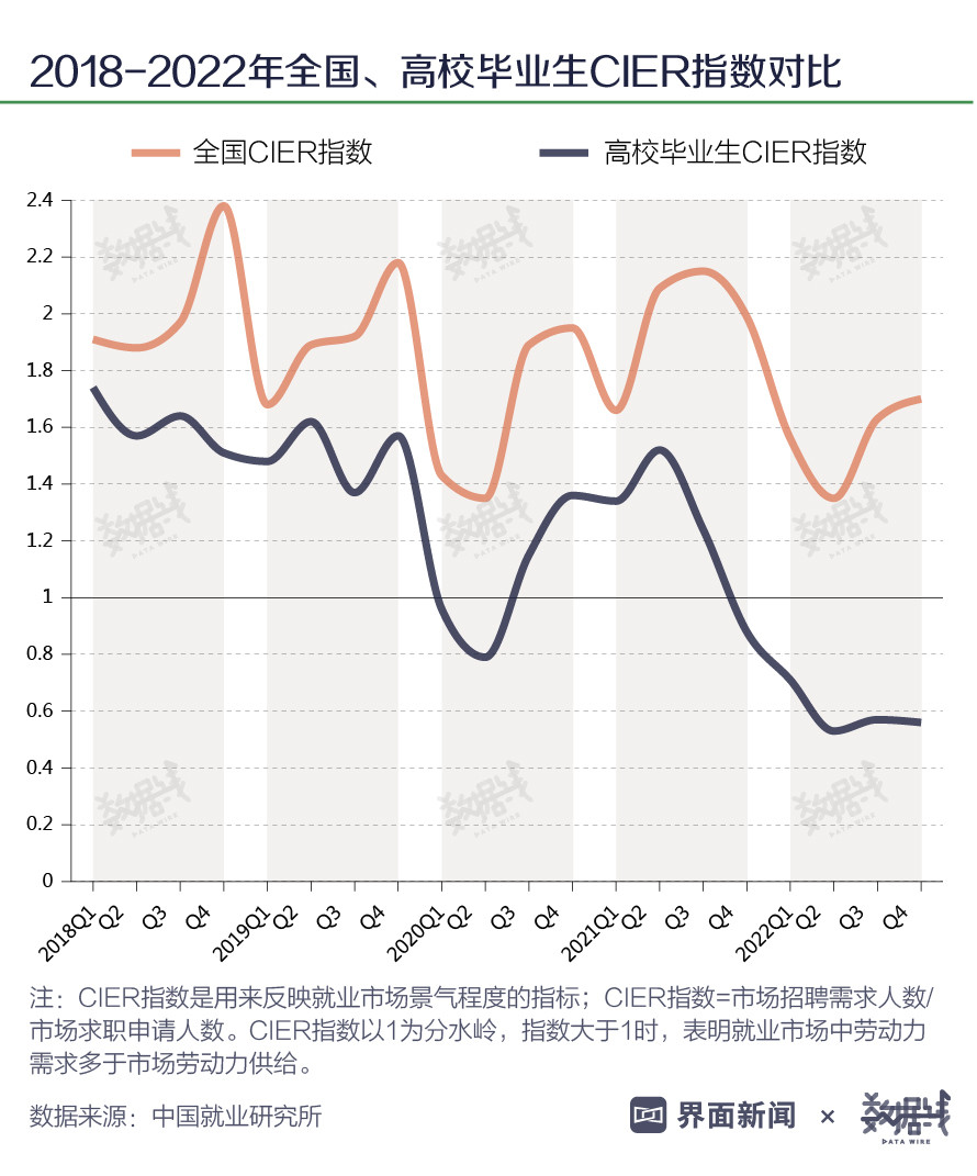 数据 | 24年间毕业生人数增超10倍, 2023届毕业生就业更“难”?