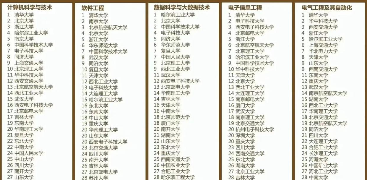 10个热门专业大学排名: 清华有5个专业位居榜首