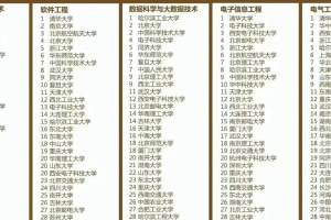 10个热门专业大学排名: 清华有5个专业位居榜首