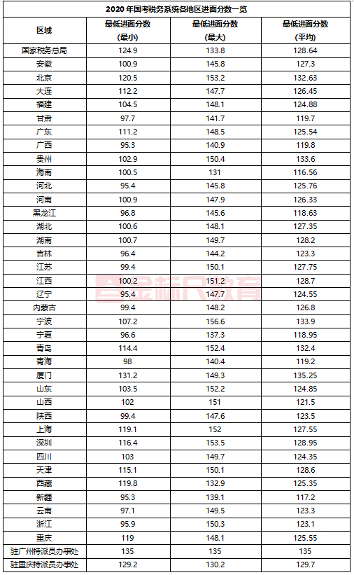 国考税务想要上岸, 笔试分要达到什么样的水平?