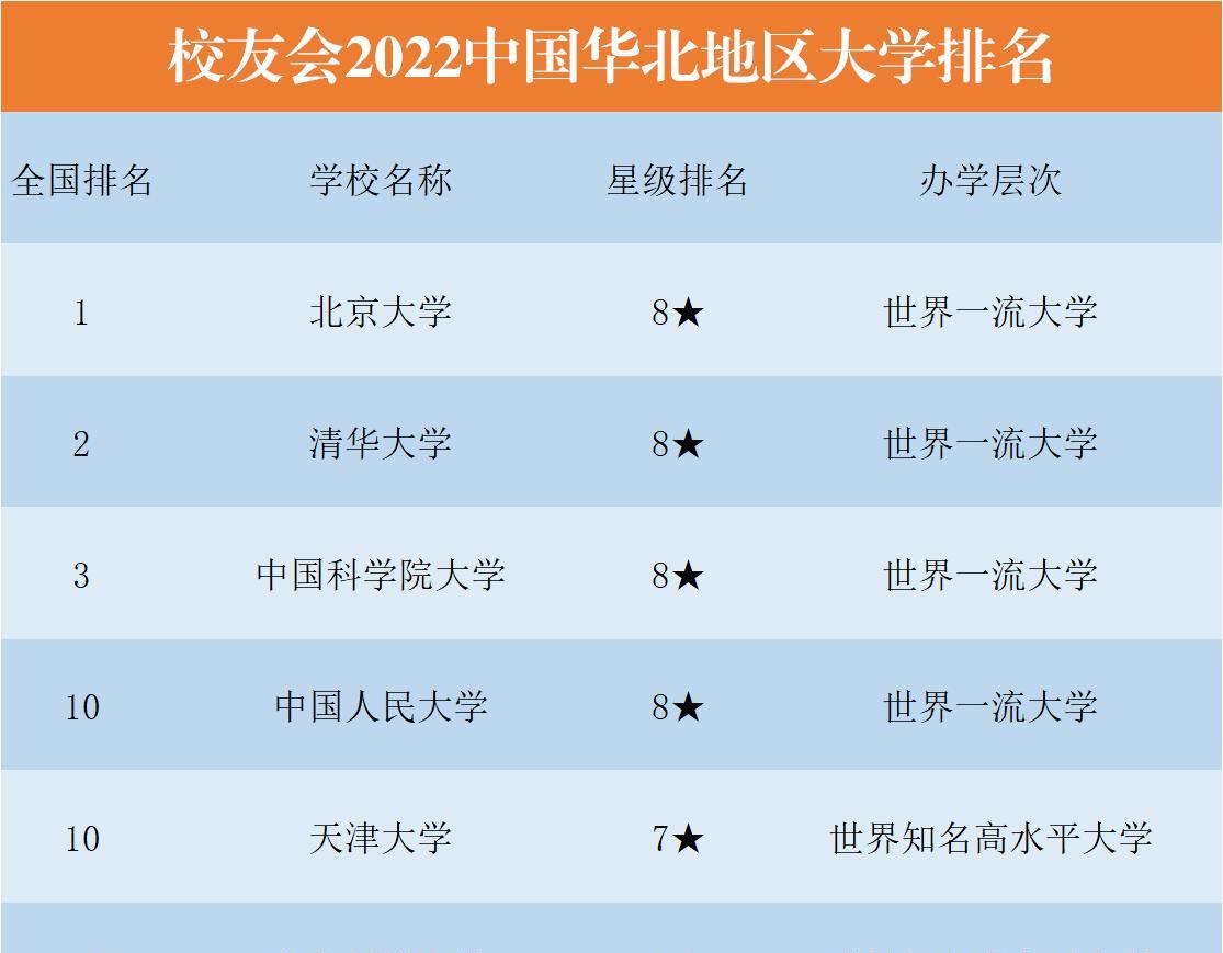 中国TOP10大学中, 华北地区大学占据“半壁江山”, 清华第二