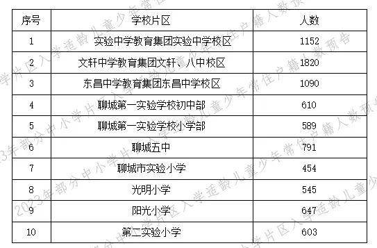 学位预告! 涉及聊城第一实验、文轩、东昌等多所学校