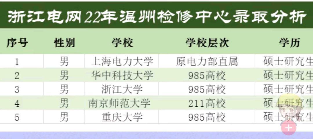 浙江电网2022年温州检修录取分析: 3所985齐聚, 上海电力大学抢眼