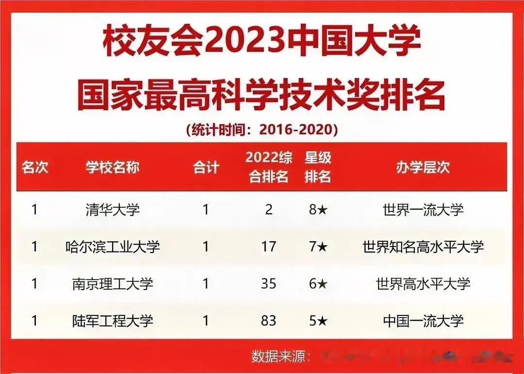 几所硬核大学有你的母校吗？或者2023年高考的孩子，有计划报考吗？清华大学