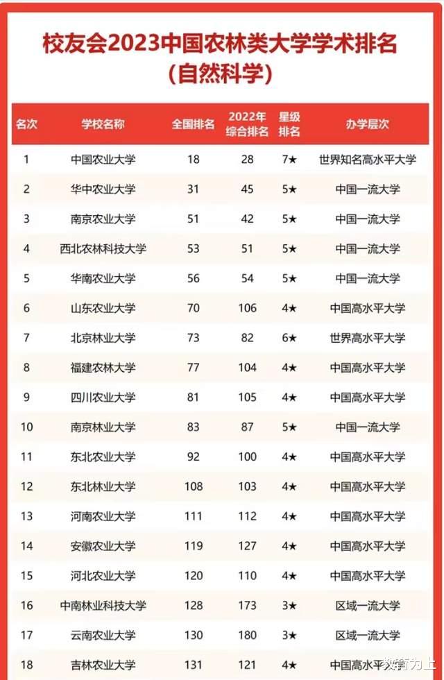 农林类大学2023年学术排名: 华中农业大学第2, 山东农业大学优秀