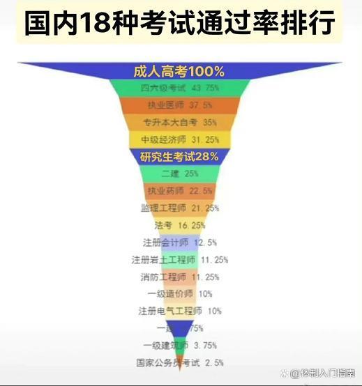 国内18种考试通过率排行榜: 公务员2.5%排名最低, 最高竟然是高考?