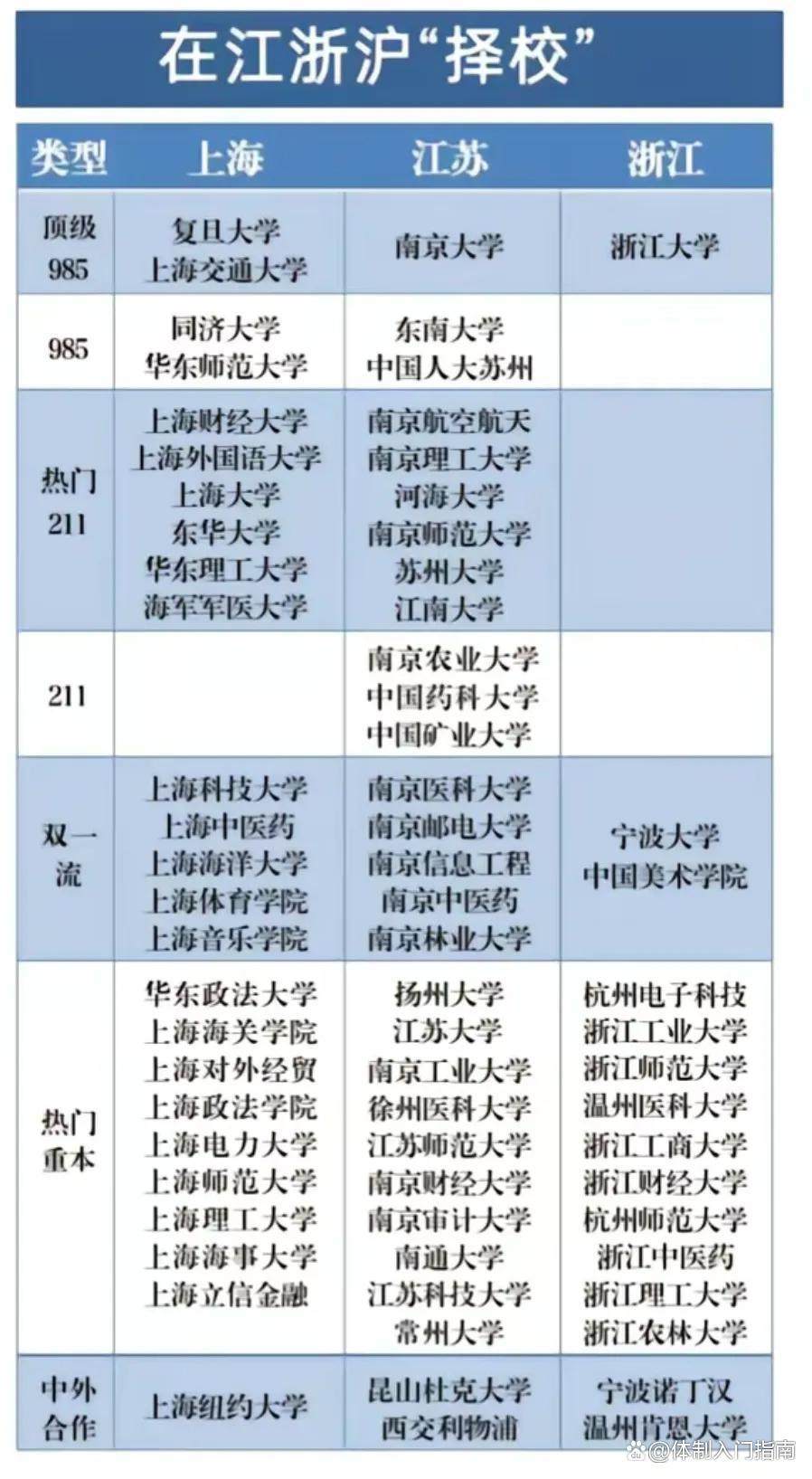 “江浙沪”高校到底哪家强? 上海江苏985不分高下, 浙江明显落败