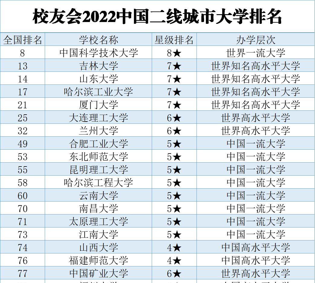 中国二线城市大学排行榜! 哈工程第11, 东北师大第9, 吉大第2