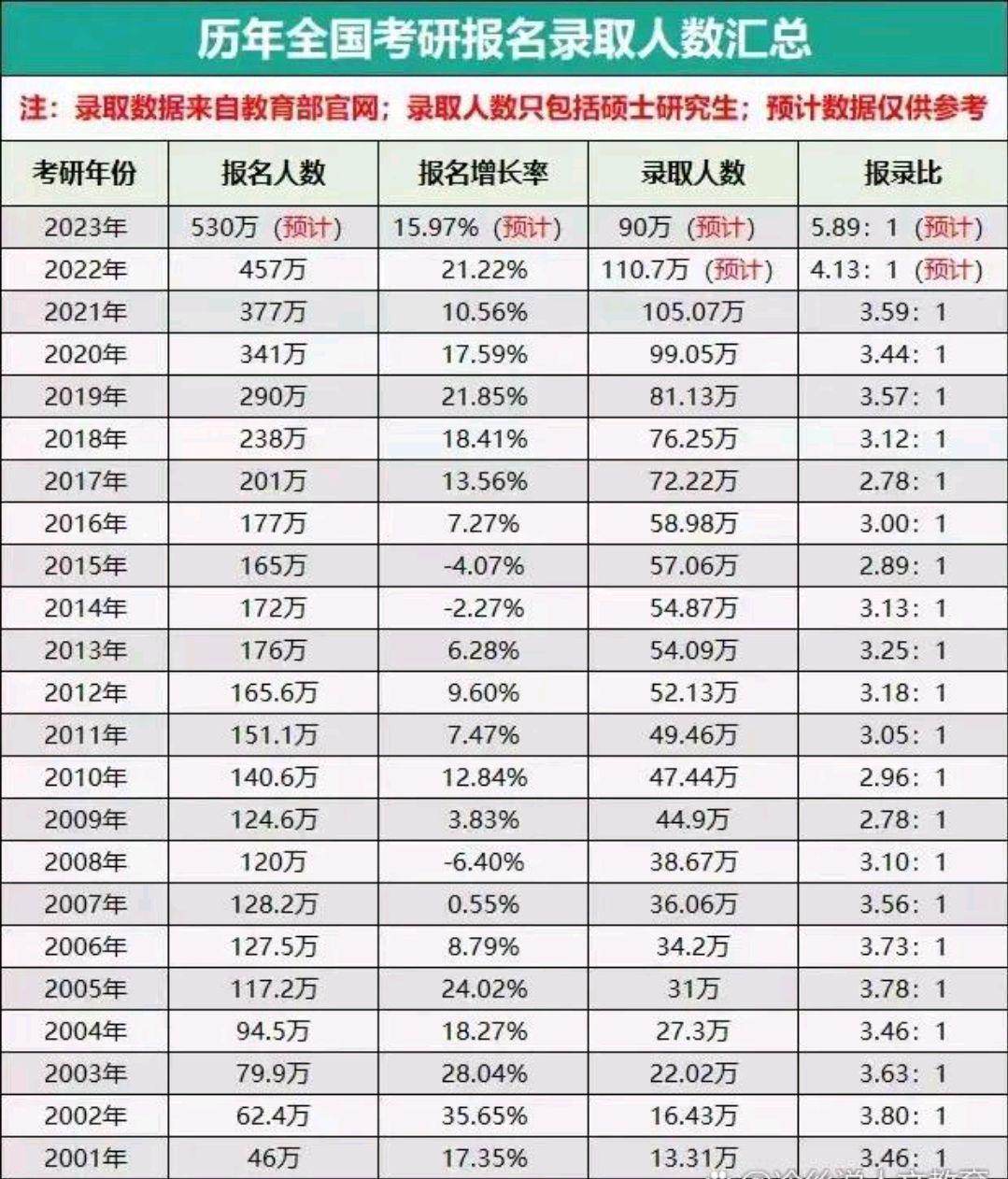 2001~2023年考研报名人数汇总: 总体报录比3: 1, 2023年最简单?