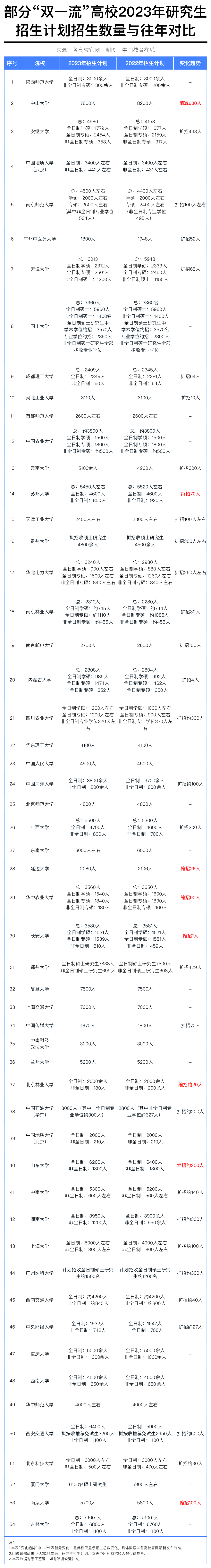 码住! 这50多所“双一流”高校扩招1000+